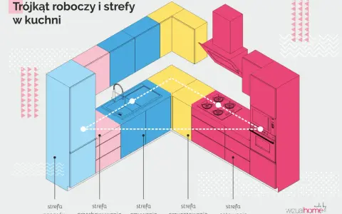 Schemat kuchni z podziałem na strefy: zapasów, przechowywania, zmywania, przygotowania i gotowania. Tworzą one funkcjonalny trójkąt roboczy.