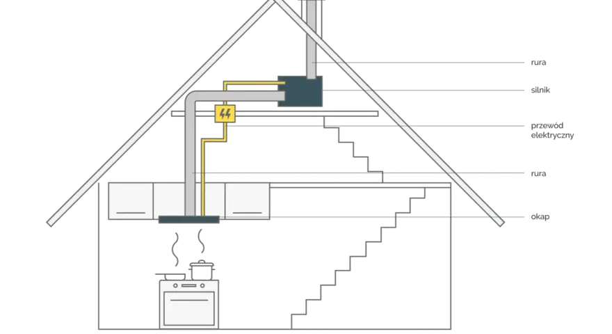 Schemat podłączenia okapu do komina wentylacyjnego. Rura okapu prowadzi do silnika, a przewód elektryczny zasila system.