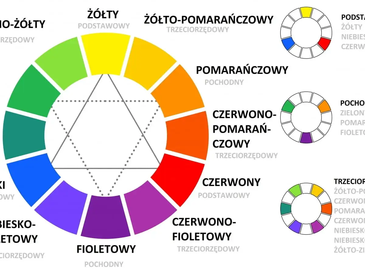 Koło barw pokazuje, jak łączyć kolory: podstawowe, pochodne i trzeciorzędowe.